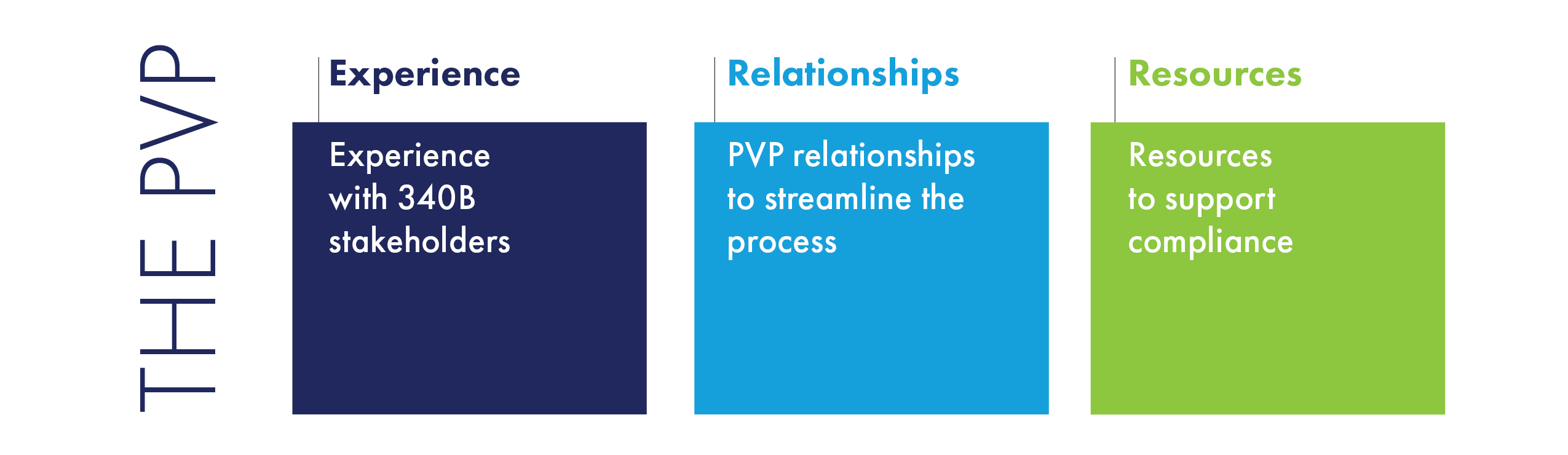 The 340B PVP Facilitates the Refund Process with Experience, Relationships, and Resources